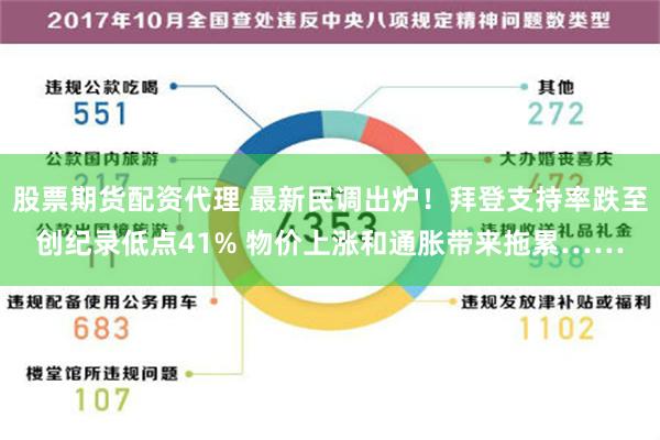 股票期货配资代理 最新民调出炉！拜登支持率跌至创纪录低点41% 物价上涨和通胀带来拖累……