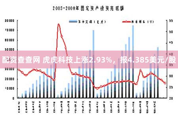 配资查查网 虎虎科技上涨2.93%，报4.385美元/股